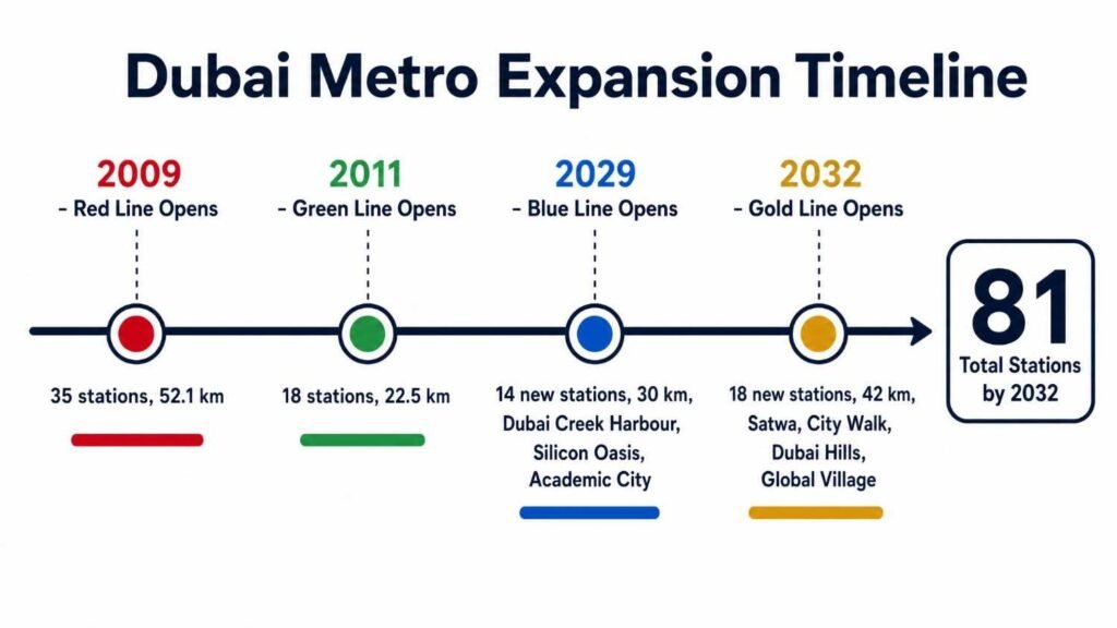 Dubai Metro expansion timeline showing Red Line (2009), Green Line (2011), Blue Line planned for 2029, Gold Line planned for 2032, and network growth to 81 stations.