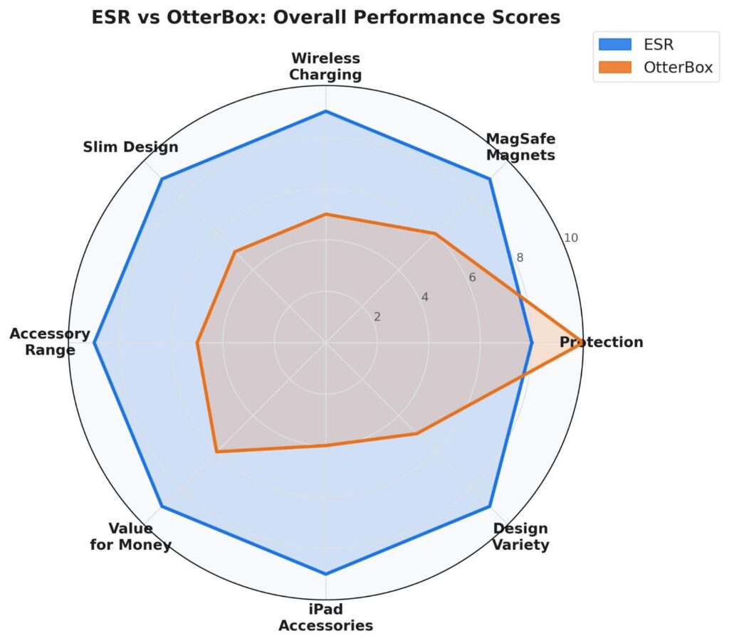 esr vs otterbox comparison