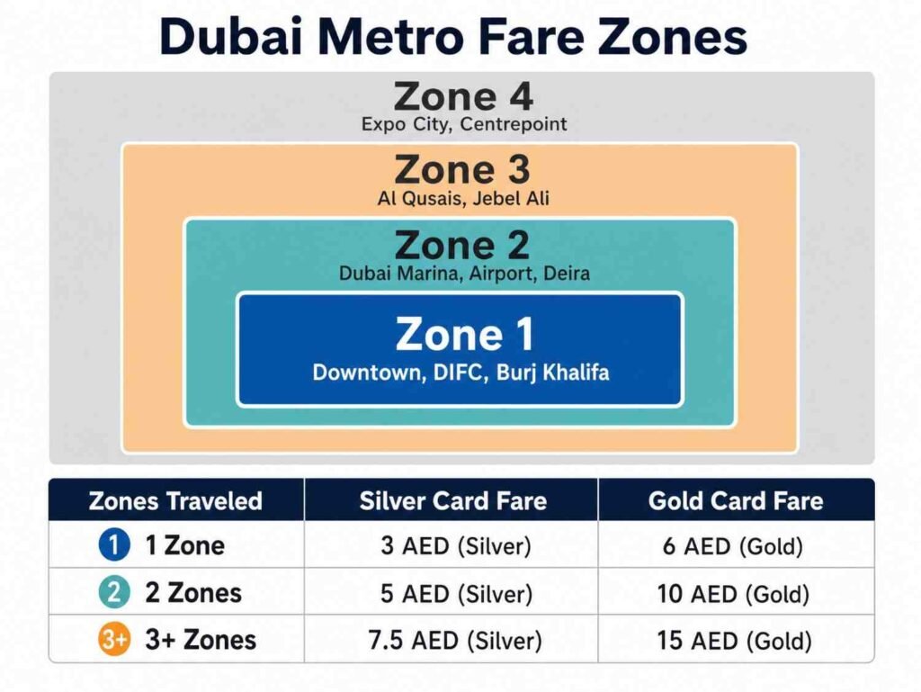 Dubai Metro fare zones map showing Zones 1 to 4 with Silver Card and Gold Card fares based on the number of zones travelled.