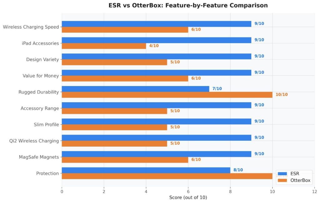 esr vs otterbox comparison