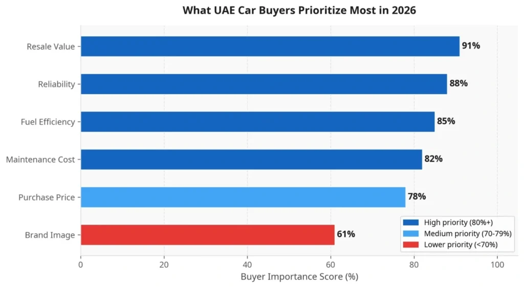 Bar chart showing Toyota, Nissan, and Mitsubishi as the most viewed car brands on dubizzle in June 2026.