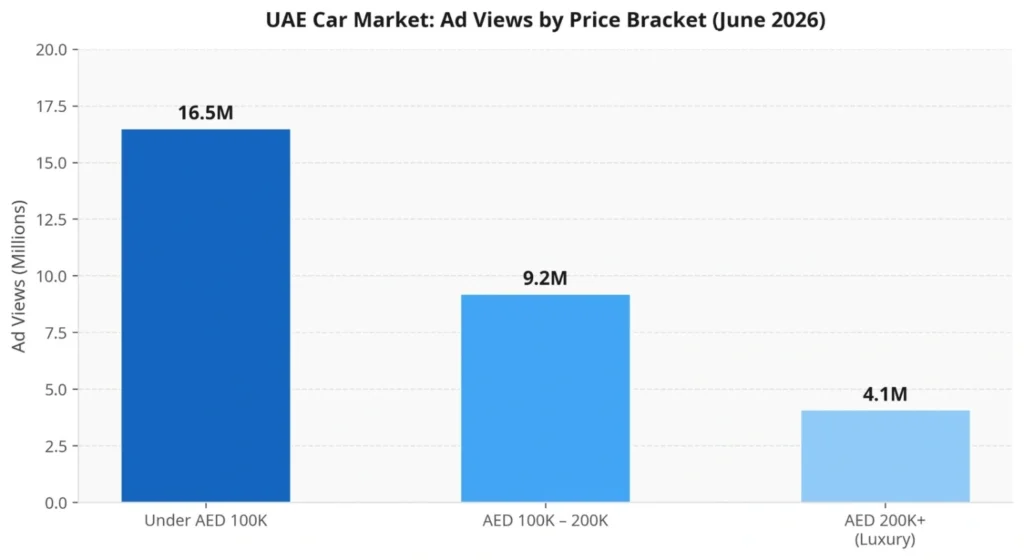 Horizontal bar chart showing resale value, reliability, and fuel efficiency as the top priorities for UAE car buyers.
