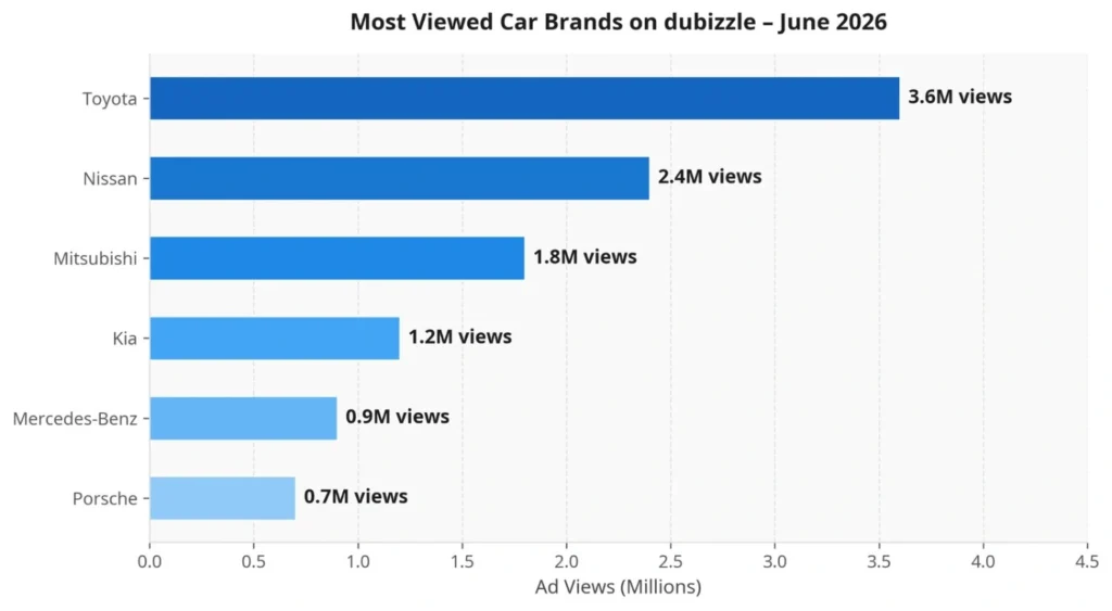 Bar chart comparing UAE car ad views by price range, with cars under AED 100K receiving the most views.