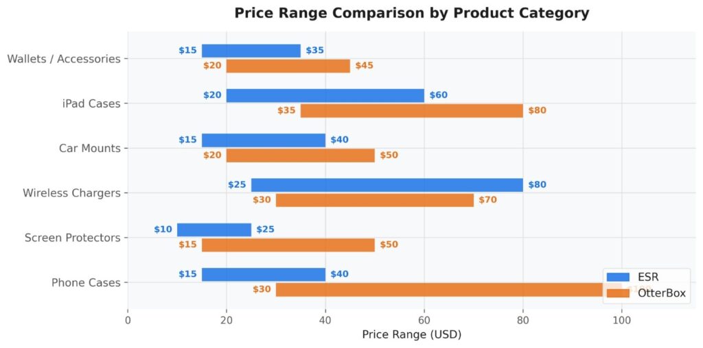 price-range-comparison-between-esr-and-otterbox