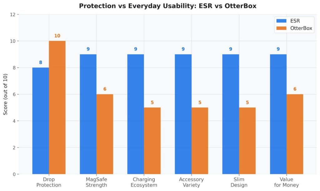 esr vs otterbox comparison